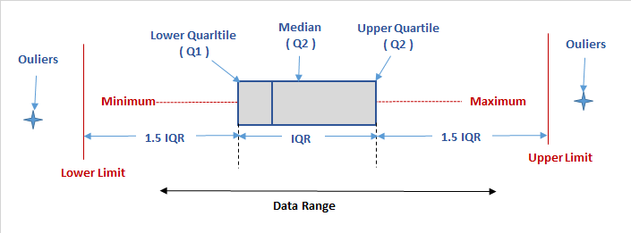 Box Plot Diagram To Identify Outliers