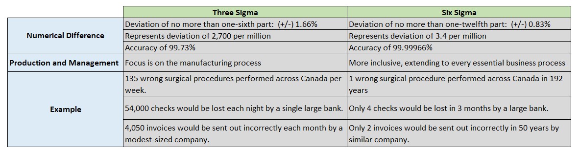 Three Sigma Vs Six Sigma