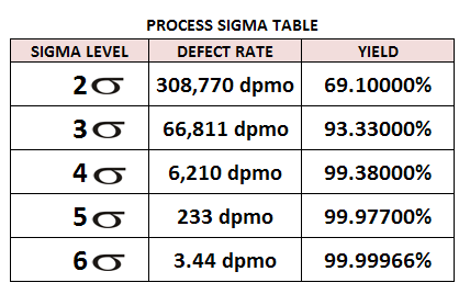 The Six Sigma Levels and their corresponding defects