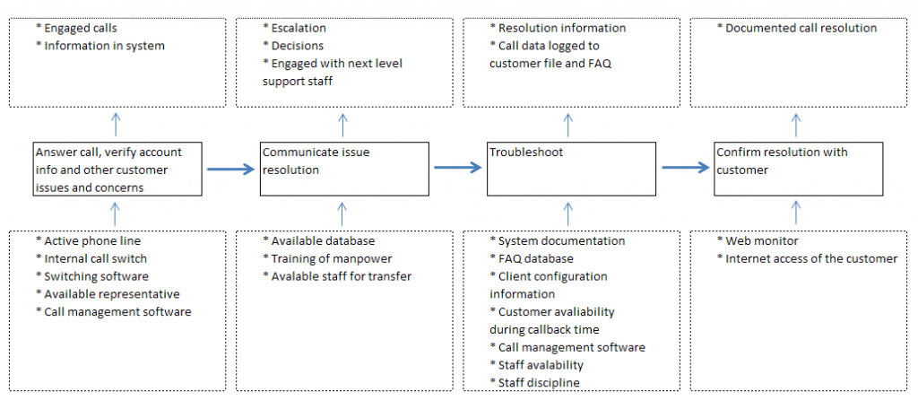 Six Sigma DMAIC – Measure Phase