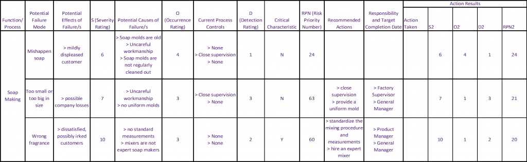 An Example Filled Second Cycle FMEA Table