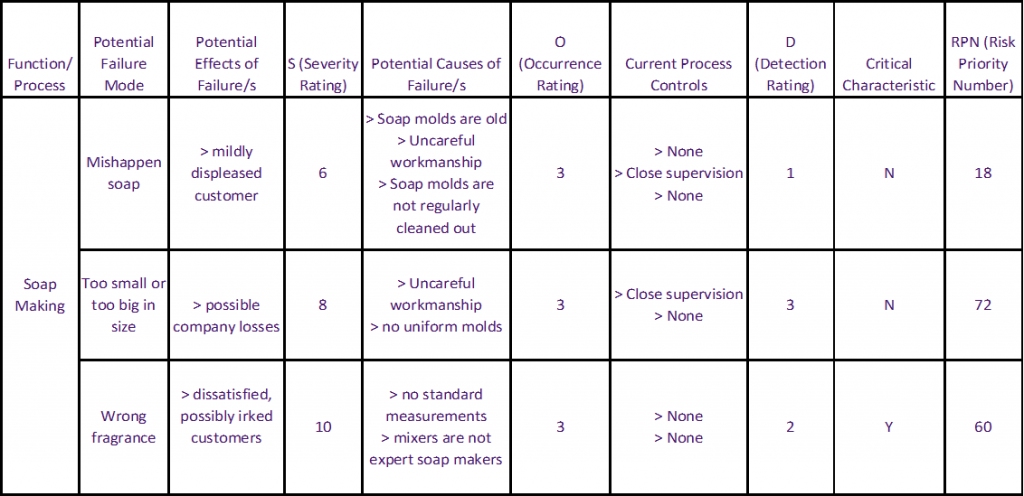 An Example Filled FMEA Table - Step 1 - Problems And Failures