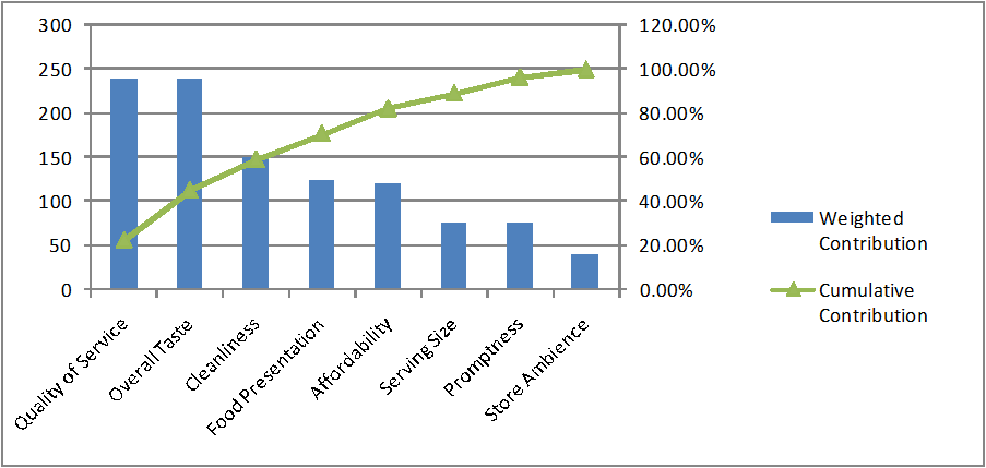 Pareto Chart Percent Distribution Cumulative Contribution Weighted Contribution
