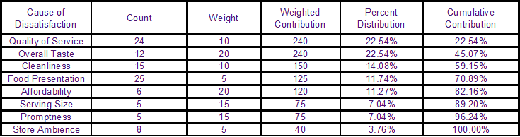 Pareto Table Percent Distribution Cumulative Contribution Weighted Contribution