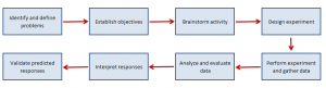 Design of Experiments