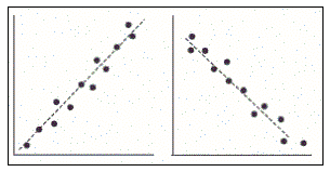 Correlation Figure 3: Scatter Plot for Strong Correlation