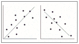 Correlation Figure 4: Scatter Plot for Weak Correlation