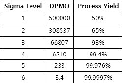 The Six Sigma Levels and their corresponding defects per million opportunities (DPMO)