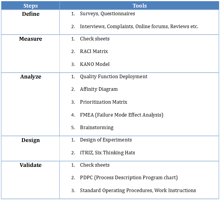 DMADV – List of some Tools