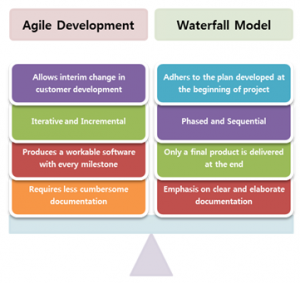 Agile Development