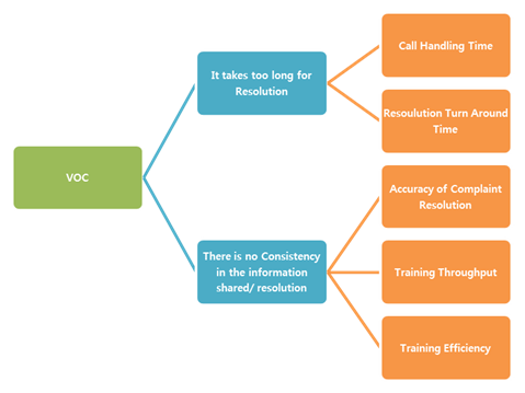 Figure 3: CTQ tree example for a Call center