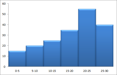 Figure 1: Example of a Histogram