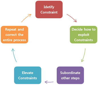 Figure 1: ToC - Constraint Management