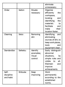 Lean Manufacturing Tools