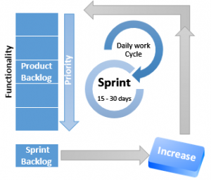 Scrum in Agile