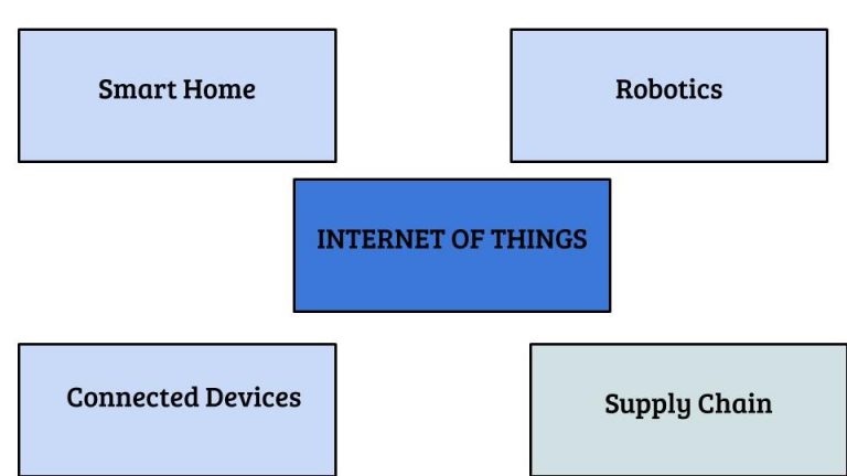 Applications of Industry 4.0 – Internet of Things